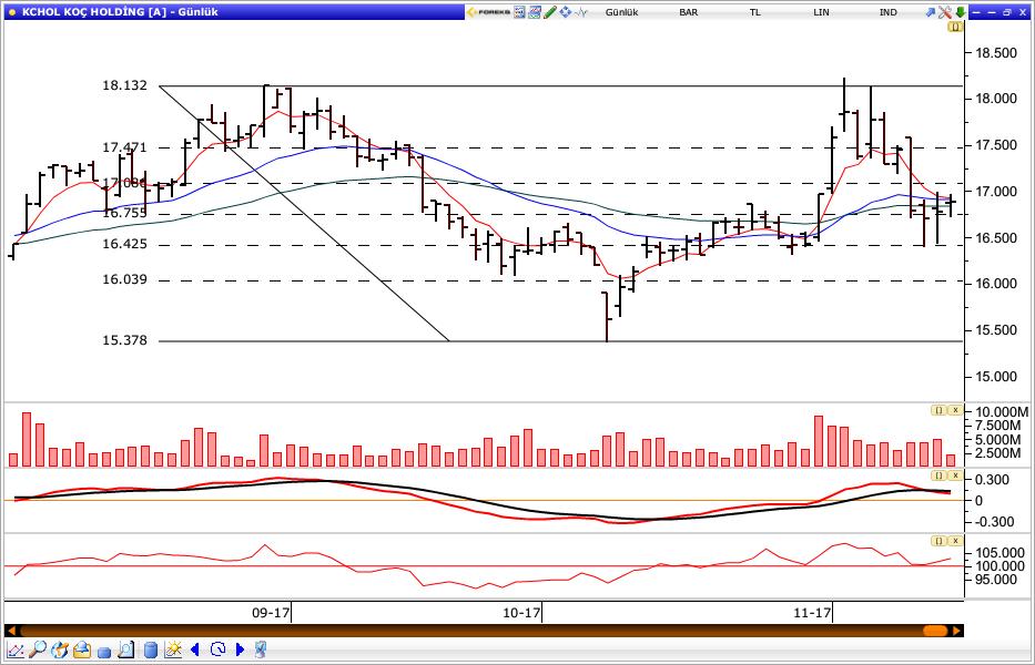 Koç Holding Koç Holding, dün gün içinde en düşük 16.71 seviyesini test etti ve günü 16.88 seviyesinden kapattı. Senette 17.