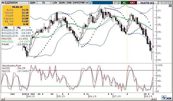 97 3.79 / 3.69 Tekfen Holding Tekfen Holding, Cuma günü en düşük 21.34 seviyesini test etti ve günü 22.00 seviyesinden kapattı.