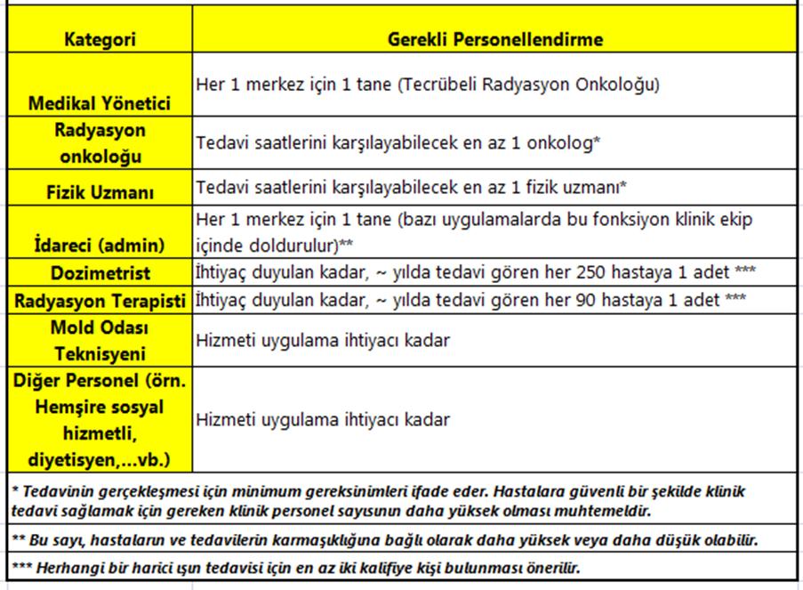 prosedürleri olmalıdır. (Tablo 1) Tablo 1: Klinik Ekibin Görev ve Sorumluluk Alanlar Radyasyon onkolojisi alanında uygulamalar, teknolojiler ve metodolojiler genişlemeye ve gelişmeye devam ediyor.