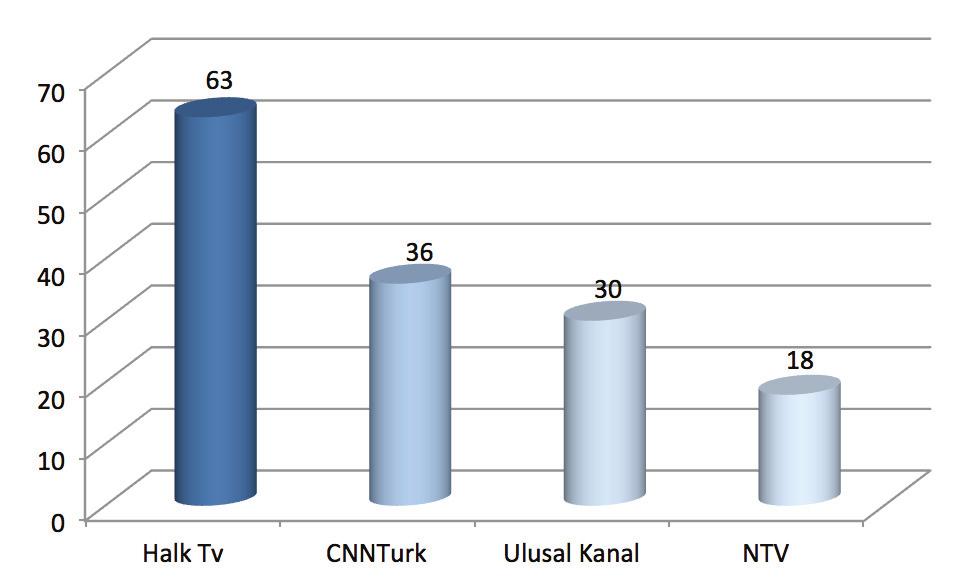 FIGURES Figure 1: Human Rights Discourse in