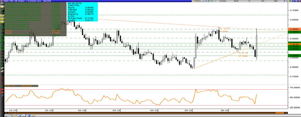 Dolar/Lira Varlık Cinsi Son Değer Kapanış 5 Günlük H.O. 20 Günlük H.O. 50 Günlük H.O. 100 Günlük H.O. 200 Günlük H.O. USDTRY 2.9628 2.8535 2.9052 2.9187 2.9108 2.9017 2.