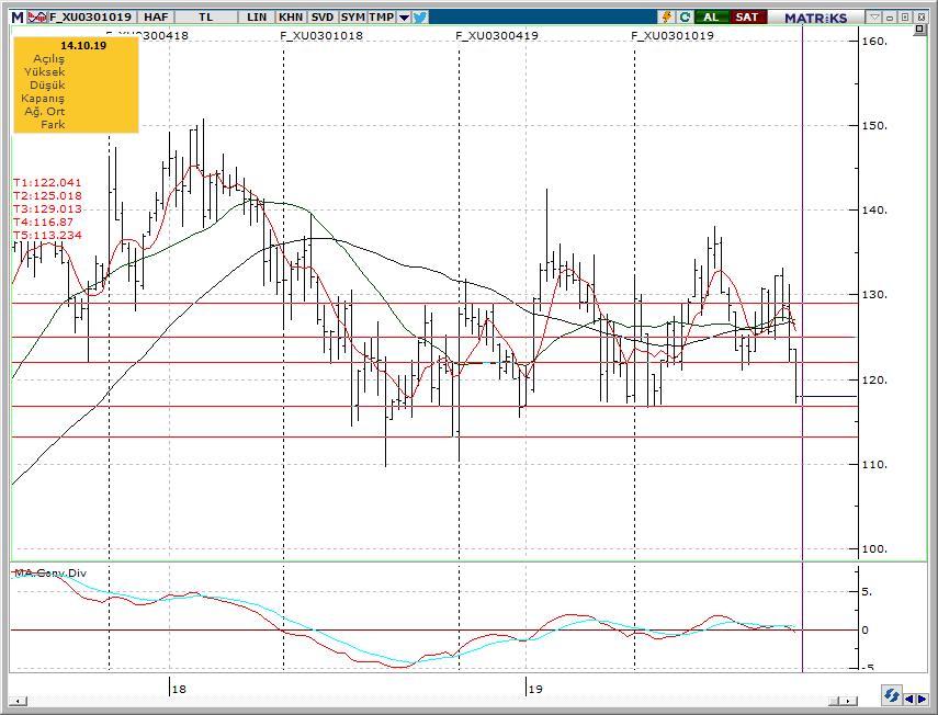 15 EKİM 2019 SALI GÜNLÜK BÜLTEN Teknik Yorum VIOP X30YVADE Teknik Analiz Dün endeks 117.125 123.525 arasında işlem gördü ve -4.61% değişimle günü 118.025 seviyesinde kapattı.