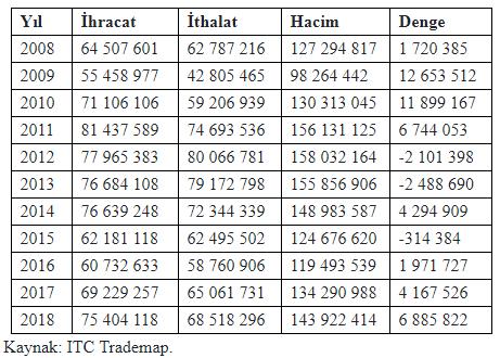 DIŞ TİCARET Küresel ekonomik krizin olumsuz etkilerine rağmen yıllardır dış ticaret fazlası veren Şili nin 2012 ve 2013 yıllarında dış ticareti açık vermiş, ancak 2014 yılında