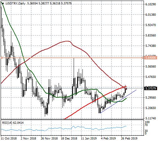 USDTRY - 200 günlük ortalaması kısa vadede direnç oluşturuyor.