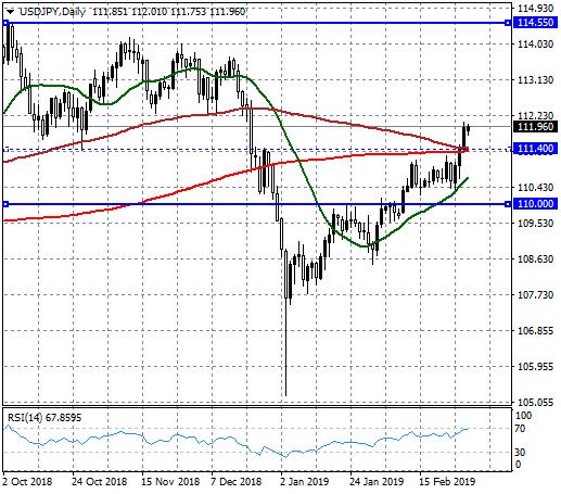 USDJPY - Göstergeler kısa vadede düzeltme öngörüyor.