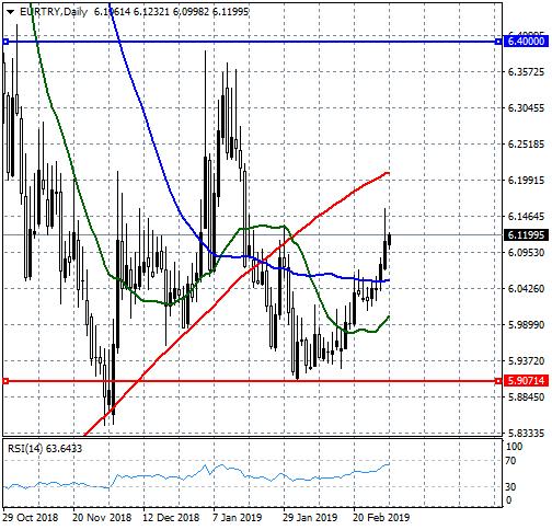 EURTRY - 200 günlük ortalaması direnç oluşturuyor. 6.0000 seviyesinin üzerinde seyreden EURTRY kuru için göster- 2019 geler yukarı yönün devamına işaret ediyor.