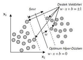 D. DESTEK VEKTÖR MAKİNESİ (DVM) DVM, örüntü tanıma ve sınıflandırma problemlerinin çözümü için Vapnik tarafından geliştirilmiş, dağılımdan bağımsız bir algoritmadır [18].