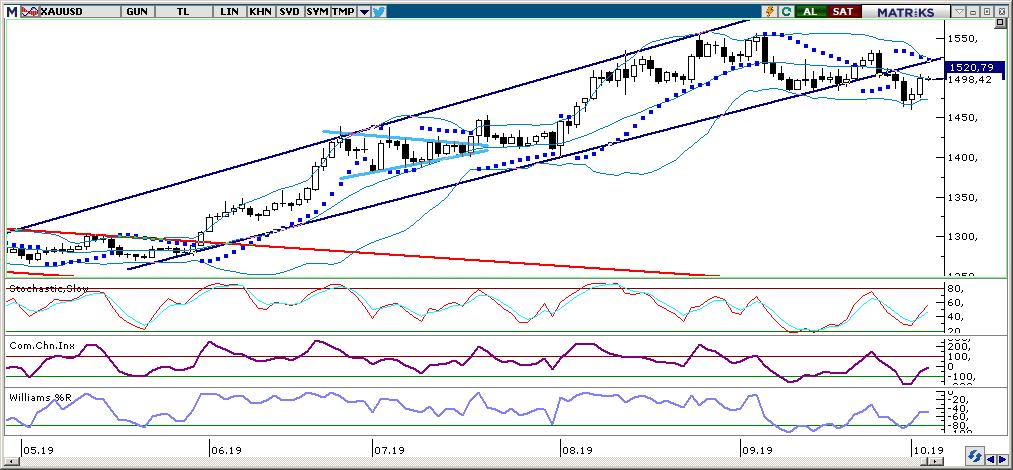 XAU/USD Dolar endeksindeki geri çekilme hareketinin devam etmesi ile birlikte kayıplarını telafi etmeyi sürdüren ons altın, dün gün içerisinde 1505 seviyesine kadar yükseldi.