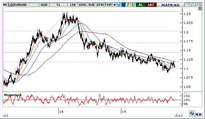 EUR/USD Teknik Analizi Euro / Usd paritesinde gerileme eğilimi devam ederken 1,1020 desteğine baskıların geldiği görülüyor. Belirgin olarak 1.