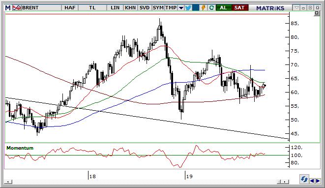 BRENT TİPİ PETROL Teknik Analizi Brent tipi petrolde 61 $ seviyesi önemli destek eşiği olarak kabul edilebilir. Bu desteğin kırılması halinde 56 $ seviyeine kadar düşüş içinde kalabiliriz.