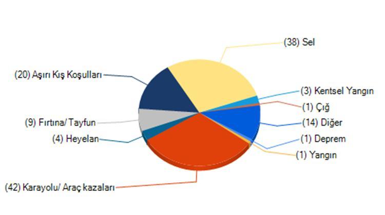 Afetler günlük hayatımızı ve kalkınmamızı olumsuz yönde etkilemektedir.