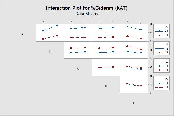 a) b) c) d) Şekil 5. %Giderim için etkileşim etkilerinin grafikleri: a) b) C, c) T ve d) B (Plots of interaction effects for %Removal : a) b) C, c) T and d) B) Çizelge 4.