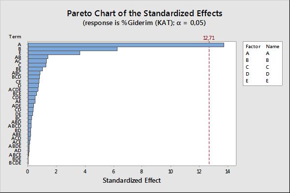 %Giderim için Pareto grafikleri: a) b) C, c) T ve d) B (Pareto charts for %Removal : a) b) C, c) T and d) B) önermektedir [21].