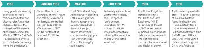 FEKAL MIKROBIYATA TRANSPLANTASYONU (DıŞKı NAKLI) 2013 de Els van Nood RCT ile, Rekürren Clostridiium Diff.