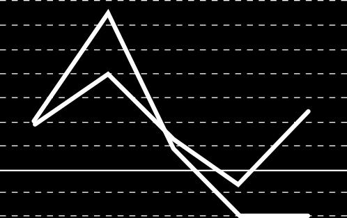 bugüne istikrarlı büyümesini sürdüren pazar, 2017 yılında yükselen fiyatların baskısıyla %1 e yakın daraldıktan sonra 2018 yılında %5 büyümüştür.