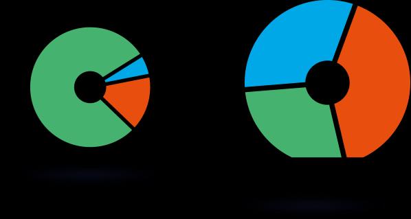 17 > Otogaz; Türkiye de en yaygın kullanılan binek otomobil yakıtı YAKIT TÜRÜNE GÖRE TRAFİKTE TESCİLLİ ARAÇ ORANLARI %75 %5 %15 %37 %25 2004* 2018 %38 TÜRKİYE