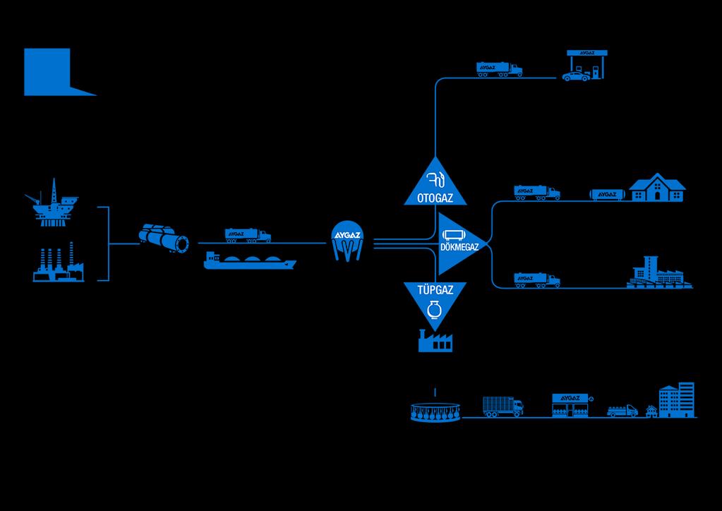 20 D LPG değer zinciri ~200 tanker 1.718 otogaz istasyonu Aygaz Otogaz kullanan 1 milyon otomobil 37.000 m3 hareketli &yüzen depolama kapasitesi 178.400 m3 sabit depolama kapasitesi ~2.