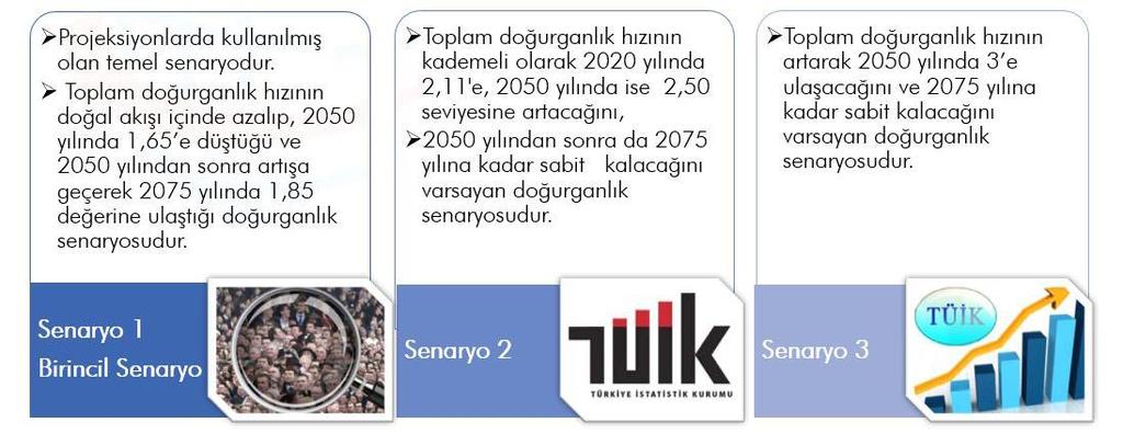 Şekil 1 TÜİK Nüfus Projeksiyon Senaryoları Tablo 1 Nüfus Projeksiyon Senaryolarına Göre Toplam Türkiye Nüfusu Yıllar Senaryo 1 Senaryo 2 Senaryo 3 2023 84.247.088 85.153.647 85.598.777 2035 90.680.