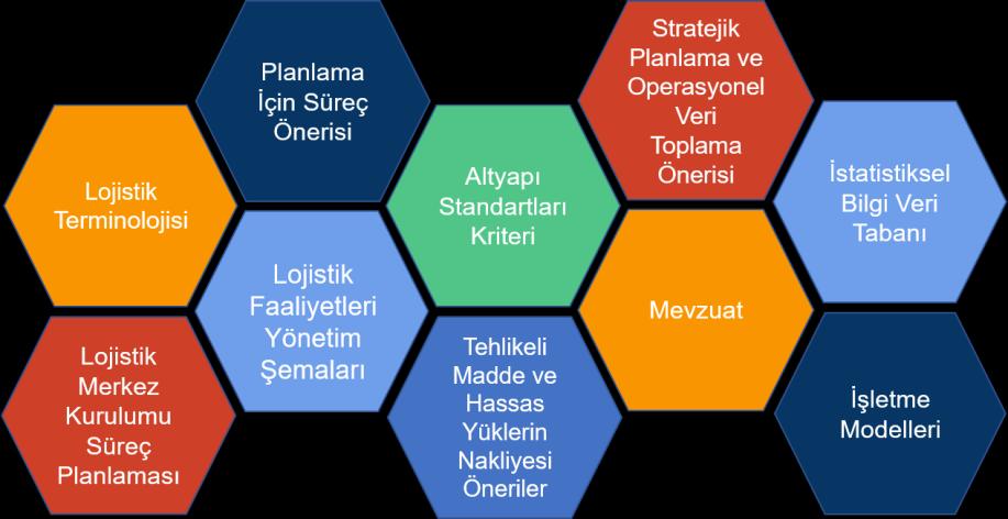 7.7. Lojistik Faaliyetlere İlişkin Standartların Belirlenmesi ve Bunlara İlişkin Kılavuz Hazırlanması Lojistik Faaliyetlere İlişkin Standartların Belirlenmesi ve Kılavuzun Hazırlanması kapsamında