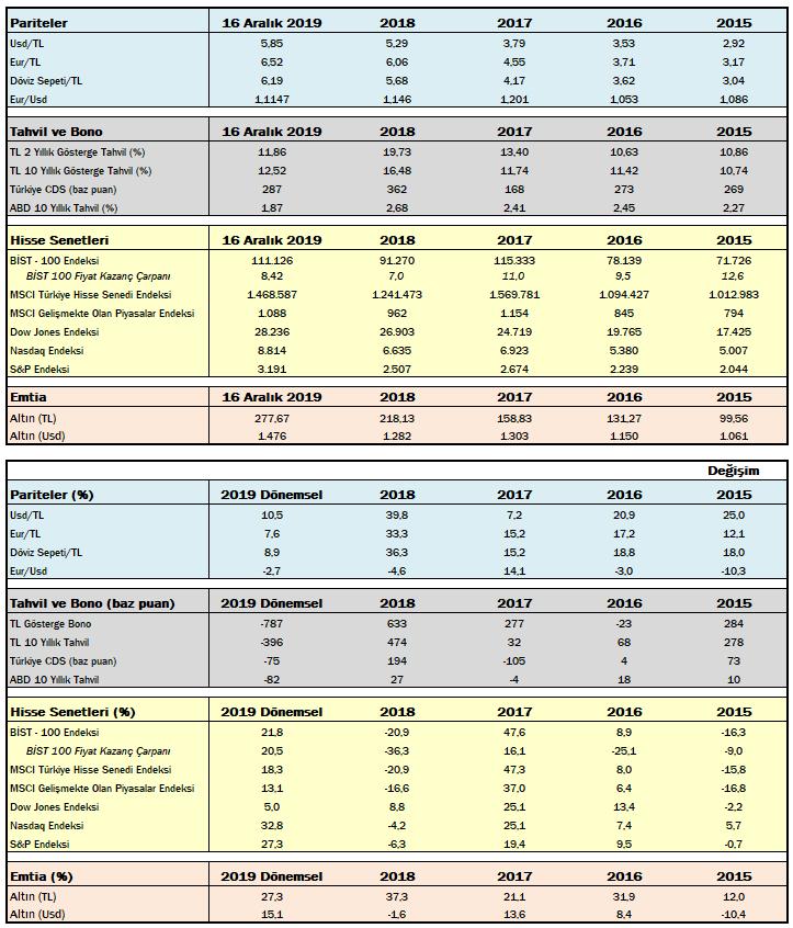 Önemli Göstergelerin Performansı ÇEKİNCE: Bu rapor, Yapı ve Kredi Bankası A.Ş. (Banka) tarafından, Yapı ve Kredi Bankası A.Ş. Satış Grubu ile Yapı Kredi Bankası A.Ş. müşterileri için hazırlanmıştır.