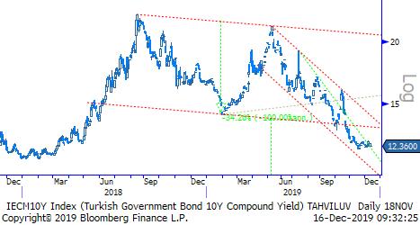 TL Bono - Eurobond - Hisse Senedi TL Tahvil/Bono: PPK 200 baz puan faiz indirdi. Enflasyondaki düşüşün -en azından yakın dönemde- doyuma yaklaştığı kanaatindeyiz.