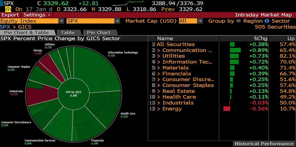 S&P500 SEKTÖR