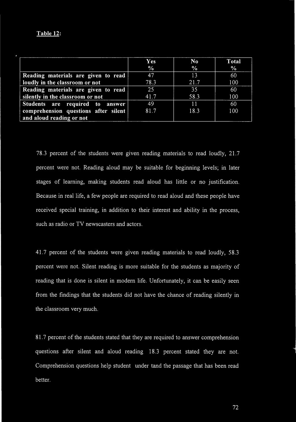 3 100 and aloud reading or not 78.3 percent of the students were given reading materials to read loudly, 21.7 percent were not.