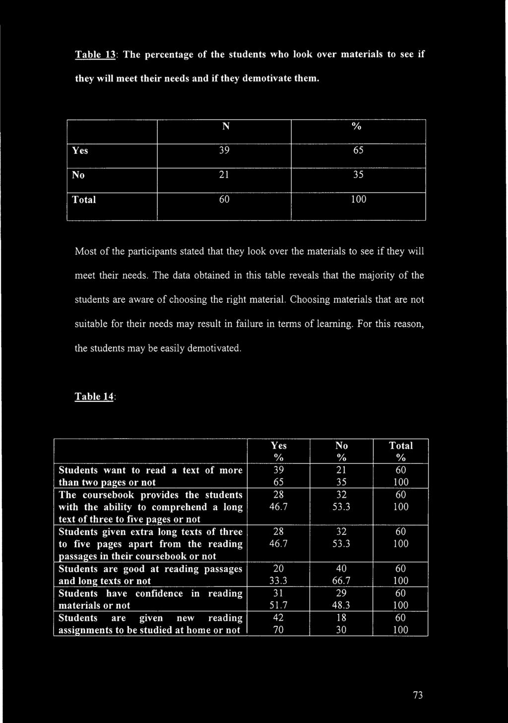 The data obtained in this table reveals that the majority of the students are aware of choosing the right material.