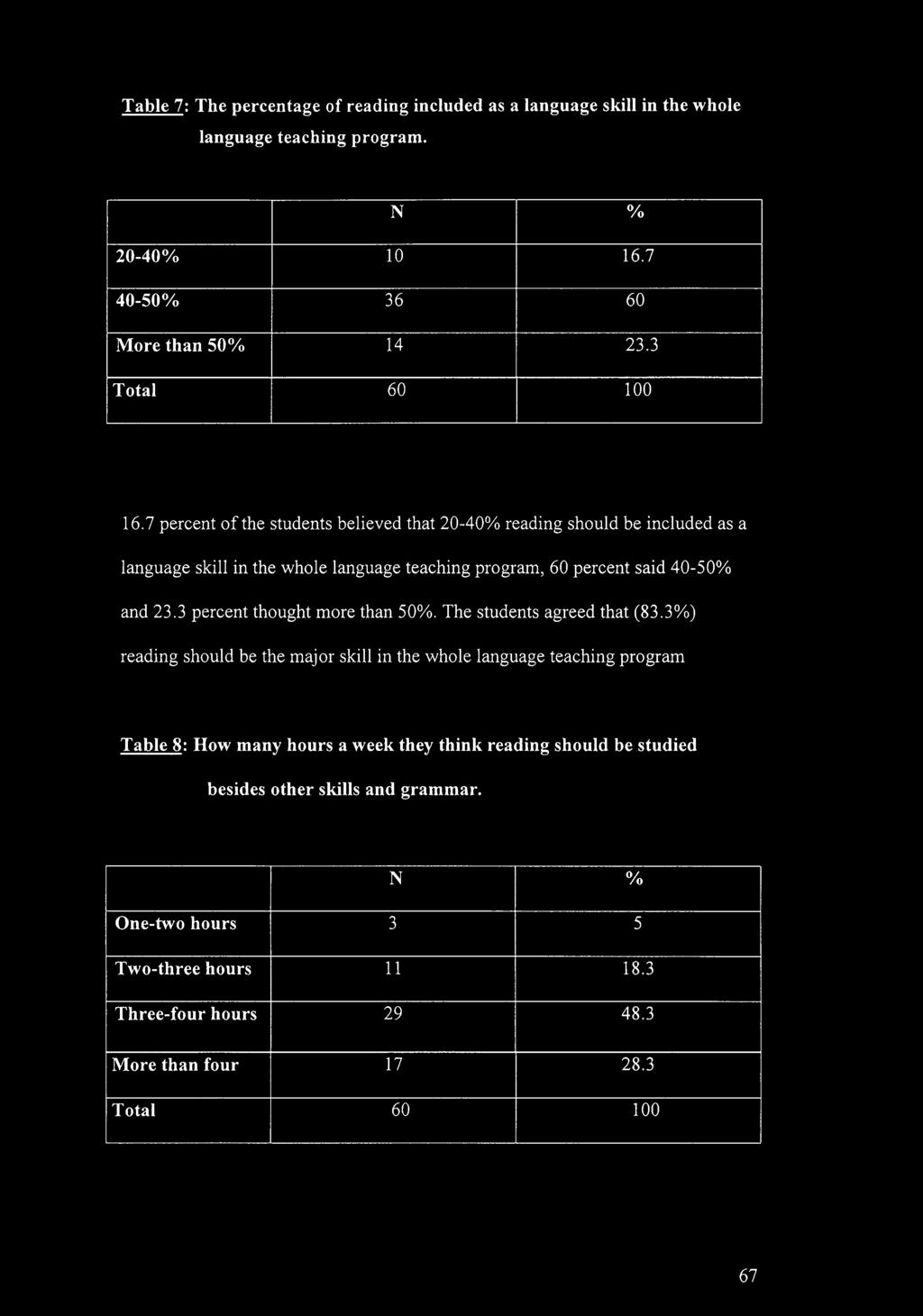 7 percent of the students believed that 20-40% reading should be included as a language skill in the whole language teaching program, 60 percent said 40-50% and 23.