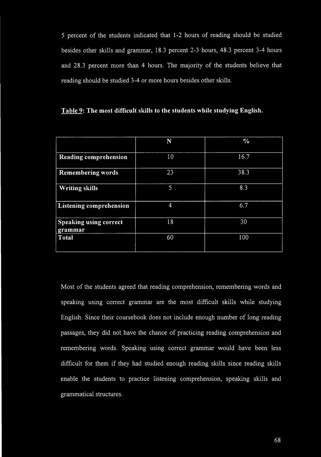 N O/o Reading comprehension 10 16.7 Remembering words 23 38.3 Writing skills 5 8.3 Listening comprehension 4 6.