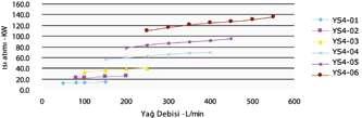 YS4 SERİSİ PERFORMANS LİSTESİ Yağ Debisi-L/min 50 80 100 150 200 250 300 350 400 450 500 550 YS4-01 12.0 13.2 13.9 15.0 YS4-02 21.5 22.5 24.6 26.0 Isı Atımı (kw) YS4-03 33.2 36.3 38.8 40.0 YS4-04 56.