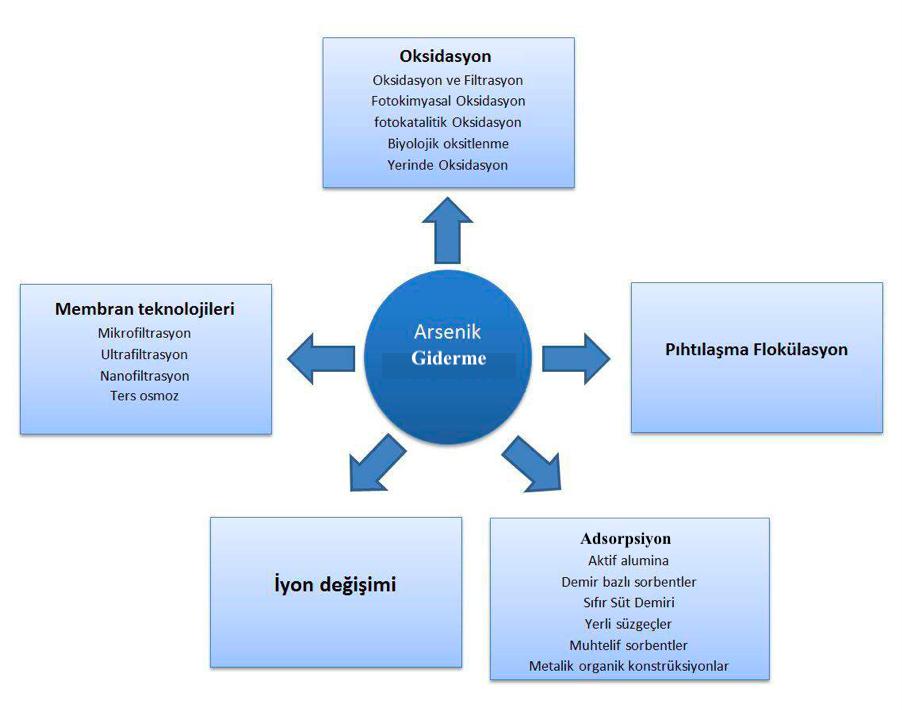 5 ARSENİK GİDERME Arsenikle kirlenmiş suyun kimyası ve bileşimi, arsenik arıtımını belirleyen başlıca faktörlerdir. Mevcut arıtma teknolojilerinin çoğu, arsenatın ph 9.