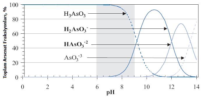 Arsenik(3), suyun ph a bağlı olarak değişik formda bulunur. As(3), ph 2 ila 7 arasında genel olarak H3AsO3 halinde bulunmaktadır.