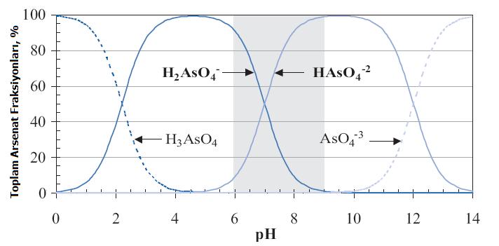 Şekil 2 ph a Bağlı Olarak As(3) Türleri As (5), su ortamının ph ına bağlı olarak değişik formda bulunur. Bu formlar Şekil 3 de detaylı olarak verilmiştir.