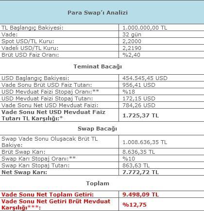 Para Swap'ı Döviz Swap piyasasında baz alınan Türk Lirası ve Yabancı Para faizleri arasındaki farkın yükseldiği dönemlerde arbitraj sağlayarak Türk Lirası mevduatların belli bir dönem için daha