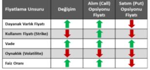 Opsiyon Opsiyonlar, belirli bir vadede (Avrupa tipi opsiyon) veya belli bir vadeye kadar (Amerikan tipi opsiyon), opsiyona dayanak varlık oluşturan belli miktardaki bir malı, ekonomik veya finansal