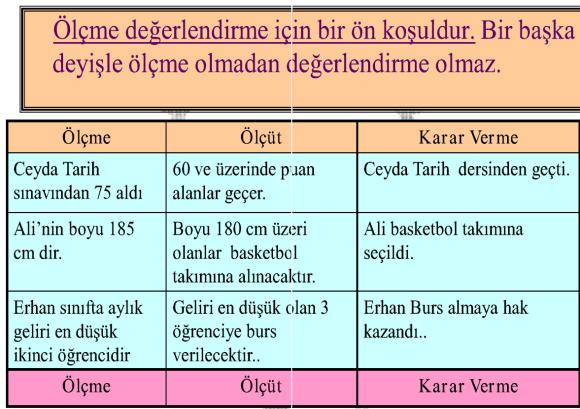 Diğer bir deyişle değerlendirme yapabilmek için ölçme yapmış olmak ve elde edilen ölçümler hakkında karar vermemizi sağlayacak bir ölçütün olması şarttır.