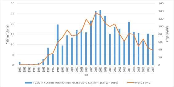 Aşağıdaki Grafik 1, AB ülkelerinde KÖİ projelerinin yatırım değeri ve proje sayıları bakımından gelişimini göstermektedir.