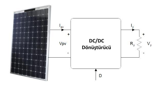 2. Güneş Paneli Dönüştürücü Sistemi Sistemin üç elemanı söz konusudur: FV hücre/panel, DC/DC dönüştürücü ve yük elemanı.