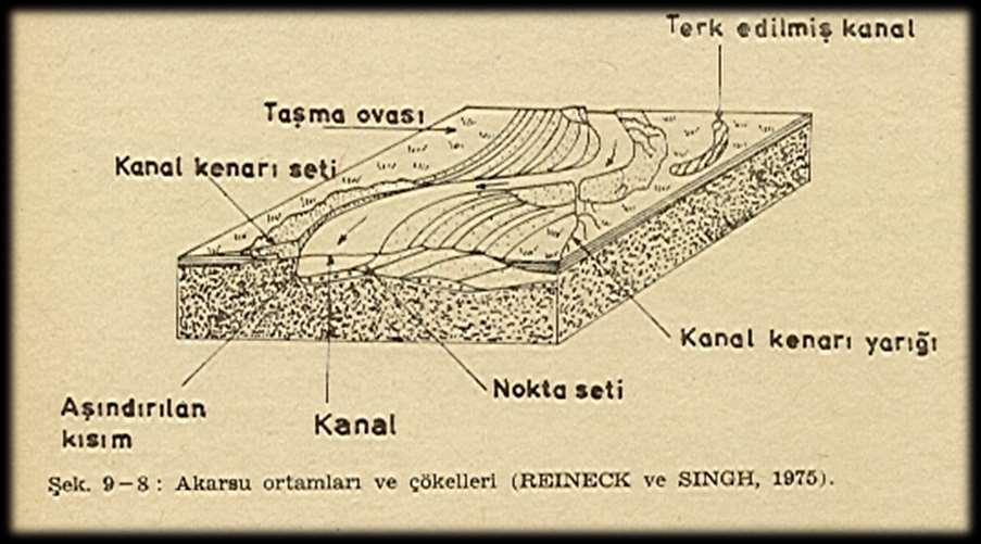 Akarsu Ortamları Yarık Çökelleri Taşkın Ovası