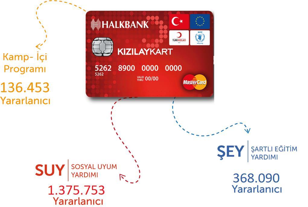 KIZILAYKART PROGRAMI Ülke genelinde tüm POS makineleri ve ATM lerde kullanılabilen KIZILAYKART, Türkiye de Geçici ya da