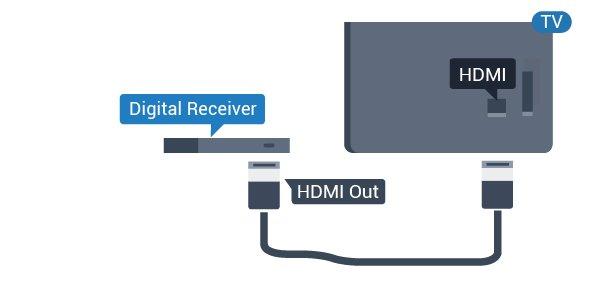 Set Üstü Kutuyu TV'ye bağlamak için anten bağlantılarının yanına bir HDMI kablosu ekleyin. HDMI ile Bağlan Ev Sinema Sistemini (HTS) TV'ye bağlamak için bir HDMI kablosu kullanın.