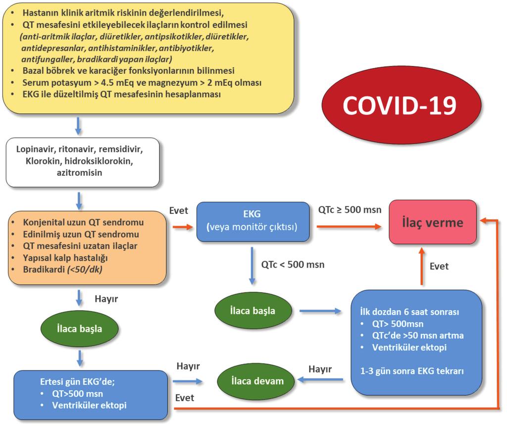 68 Turk Kardiyol Dern Ars Şekil 4. COVID-19 tedavisinde kullanılan ilaçların kardiyovasküler yan etkiler açısından izlenmesi için algoritma.