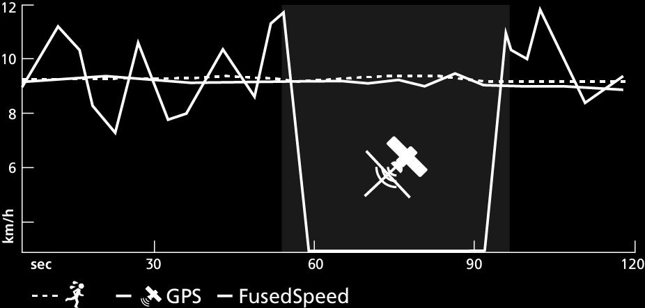 FusedSpeed FusedSpeedTM, koşma hızınızı daha hassas bir şekilde ölçmenizi sağlayan benzersiz bir GPS ve bilek hızlanma sensörü ölçümü kombinasyonudur.