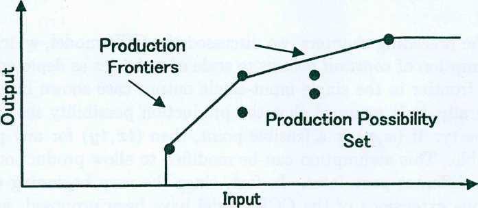 132 Buna göre şekildeki Üretim İmkan Kümesi (Production Possibility Set) şu özelliğe sahiptir: Eğer (x,y) uygun (feasible) bir nokta ise, o zaman (tx,ty) herhangi bir pozitif t için uygundur.