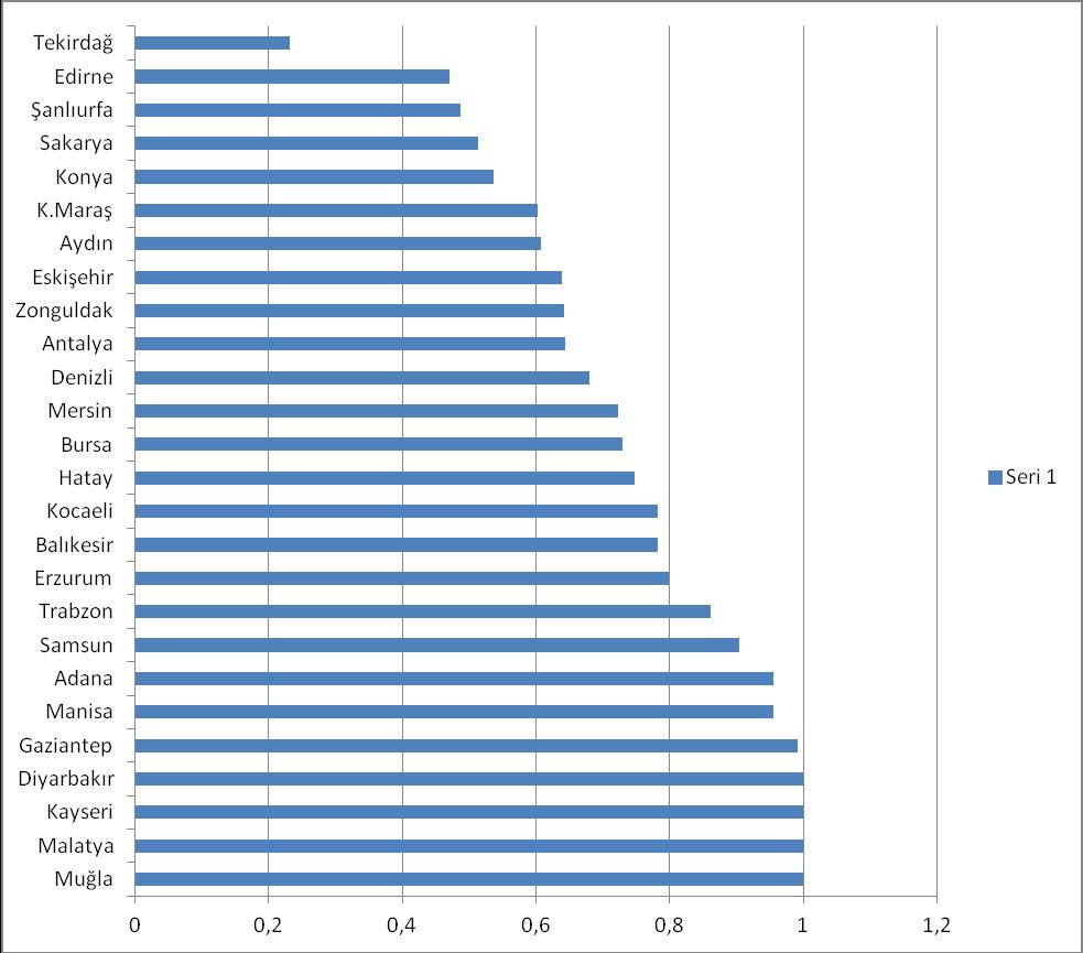 195 Tablo 6: Başkanlıkların Etkinlik Skor Tablosu (CCR-O) Sıra KVB Skor Sıra KVB Skor 1 Muğla 1 14 Bursa 0,728539 1 Malatya 1 15 Mersin 0,722924 1 Kayseri 1 16 Denizli 0,680332 1 Diyarbakır 1 17