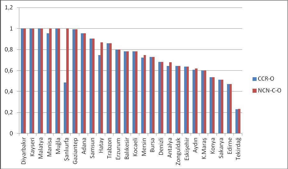 204 Tablo 11: Başkanlıkların Karşılaştırmalı Etkinlik Skorları Tablosu (CCR-O /NCN-O-C) Sıra DMU CCR-O NCN-O-C Sıra DMU CCR-O NCN-O-C 1 Diyarbakır 1 1 14 Kocaeli 0,781457 0,781457 2 Kayseri 1 1 15