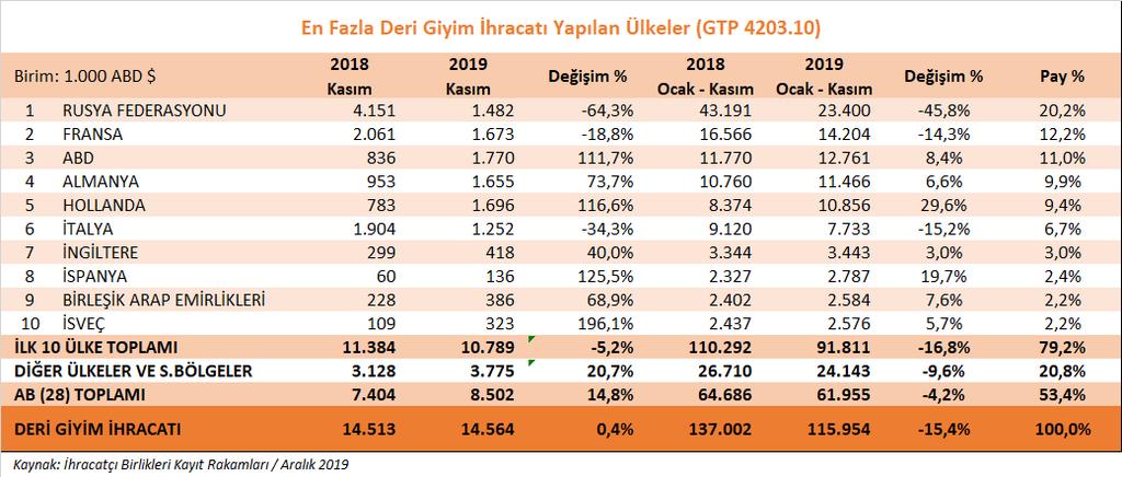 3- Deri Giyim ve Kürk Giyim Grubu a) Deri giyim Deri giyim ürün grubu ihracatımızda 2019 yılı Ocak-Kasım döneminde geçen yılın aynı dönemine göre %15,4 oranında düşüş yaşanmış, ihracatımız 115,9