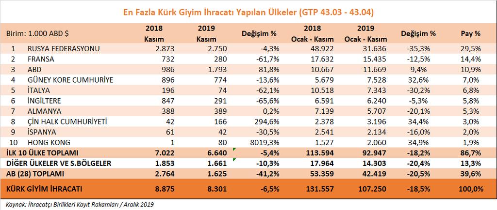 b) Kürk giyim Kürk giyim ürün grubunda, 2019 yılının Ocak-Kasım döneminde geçen yılın aynı dönemine göre %18,5 oranında düşüş yaşanmış, ihracatımız 131,5 milyon dolardan 107,2 milyon dolara