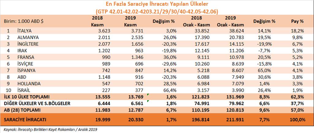 4- Saraciye Ürün Grubu a) Toplam Saraciye İhracatımız Saraciye ürün grubunda, 2019 yılının Ocak-Kasım döneminde geçen yılın aynı dönemine göre % 7,7 oranında artış yaşanmış, ihracatımız 211,9 milyon